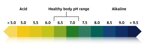 pH Test Chart